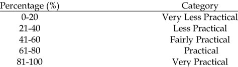 Image result for Guttman Scale