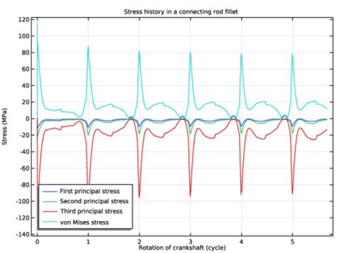 Designs Based On Fatigue Loading for Engine Components 的图像结果