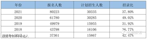 27万人报考 ！全国各省市体育统招近三年报考/录取数据汇总_人数