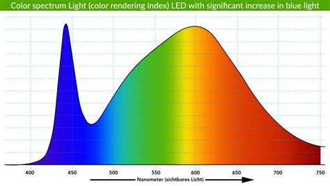 Image result for Colour Intensity Colour LED
