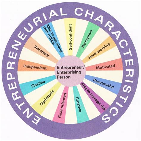 The Characteristics of Successful Entrepreneurs - The Social Media Monthly