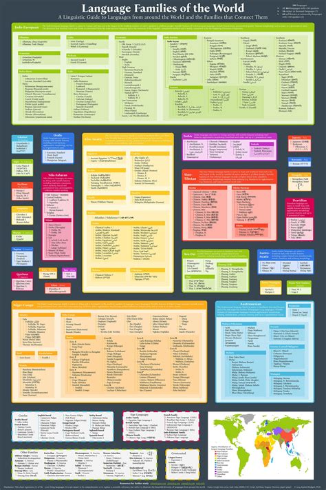 Image result for Map of Language Evolution
