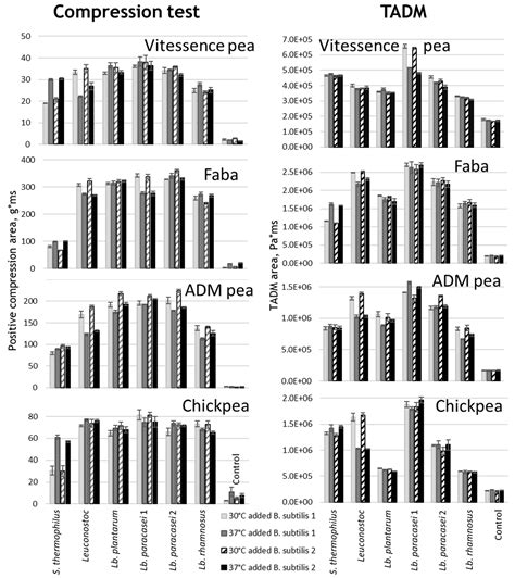 Harnessing Fermentation by Bacillus and Lactic Acid Bacteria for ...