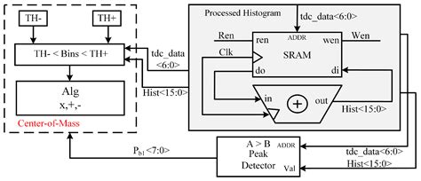 A dToF Ranging Sensor with Accurate Photon Detector Measurements for ...