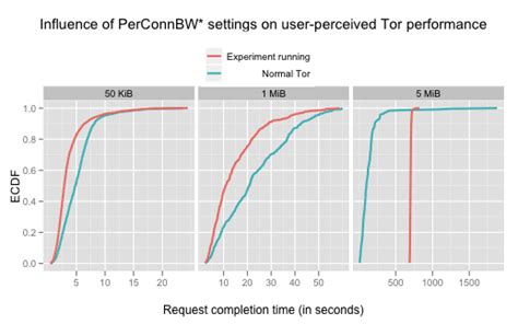 Research problem: adaptive throttling of Tor clients by entry guards ...
