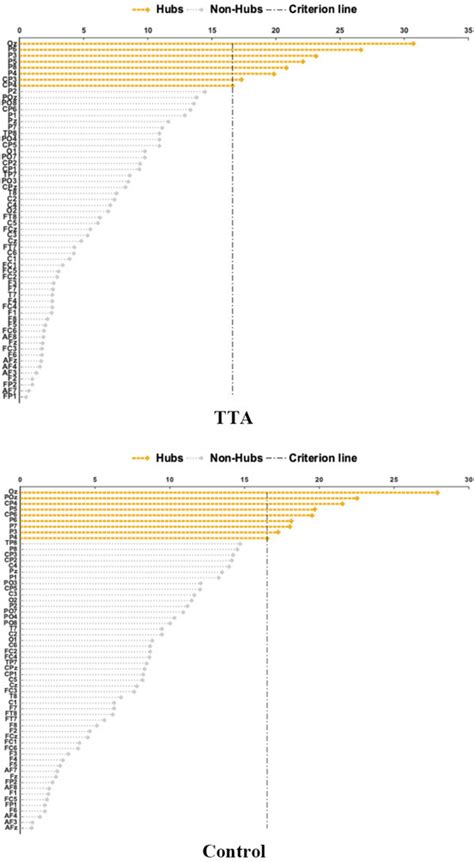 Characteristics of Resting-State Electroencephalogram Network in α-Band ...
