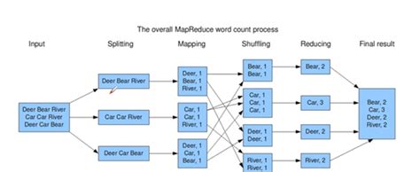 MapReduce Word Count in Python 的图像结果
