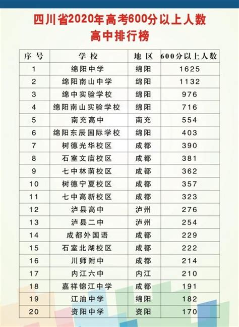 2020年四川各高中高考600分人数排名：绵阳两所高中超千人_腾讯新闻