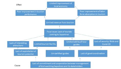 Image result for What Is a Problem Analysis Diagram