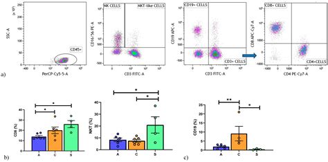 Regulatory and Effector Cell Disequilibrium in Patients with Acute ...