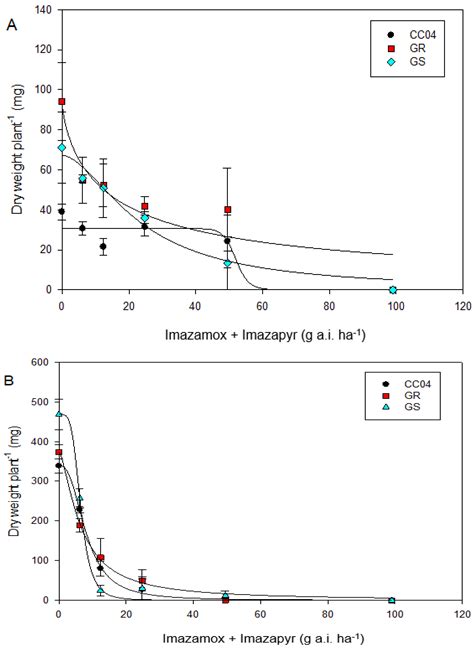 Non-Target Site Resistance in Summer-Emerging Lolium rigidum and the ...