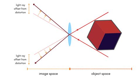 Image result for Decentering Distortion Example
