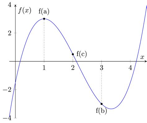 Image result for Bisection in Python