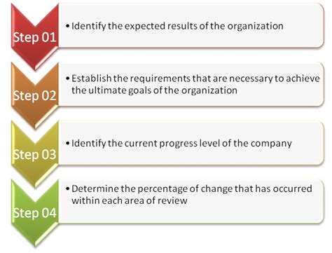 Image result for How to Develop Key Performance Indicators