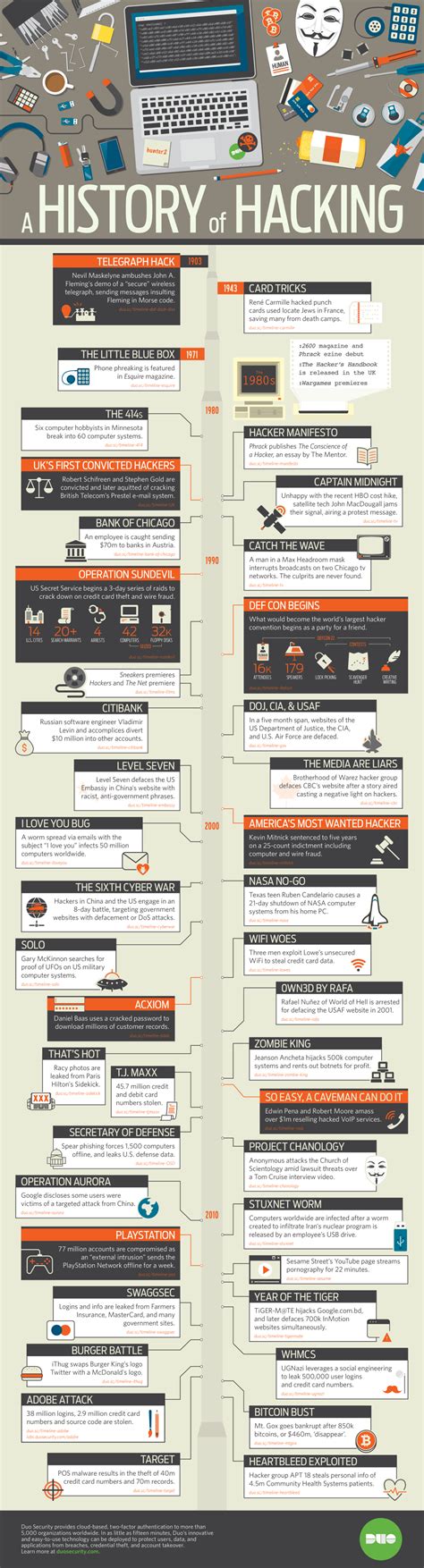 Image result for Computer Hacking History