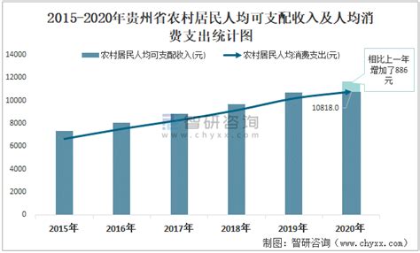 2017年贵州省居民人均可支配收入及人均消费支出统计分析【图】_智研咨询