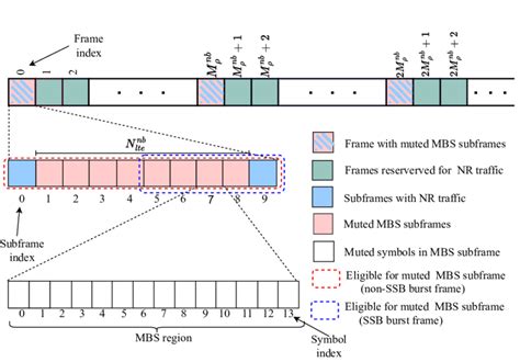 Image result for Nr Frame Structure
