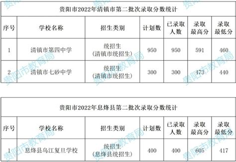 最新！贵阳2022年高中阶段学校配额生录取分数统计来了-贵阳网