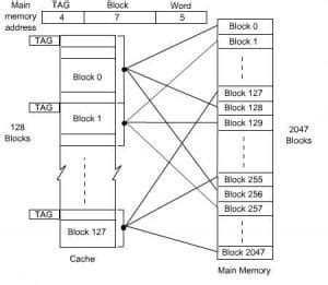 Image result for Mapping Functions in Cache Memory