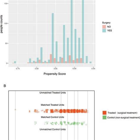 Image result for Propensity Score