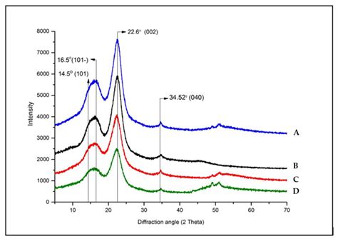 Impact of Natural Degradation on the Aged Lignocellulose Fibers of ...