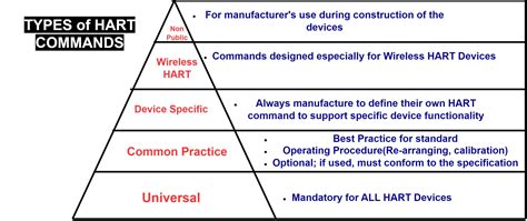 Image result for Hart Protocol Tutorial