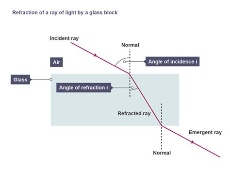 Image result for Refraction Experiment with Glass Block