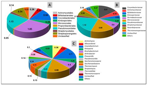 Metagenomics and Culture Dependent Insights into the Distribution of ...
