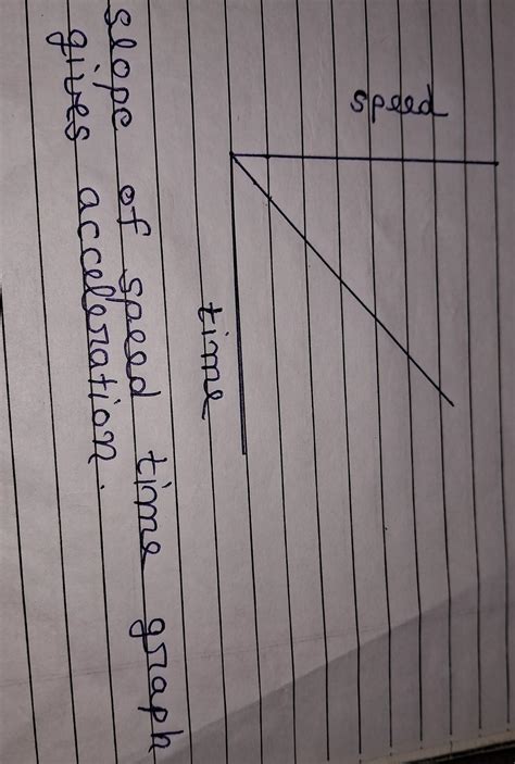 Draw speed time graph for uniform acceleration also calculate ...