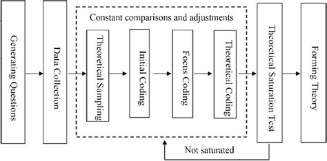 Constructivist Grounded Theory Coding 的图像结果