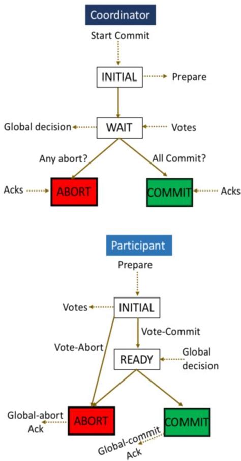 Image result for Three-Phase Commit Protocol Example