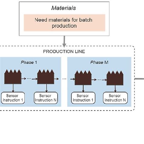 Image result for Process Development Manufacturing Workflow