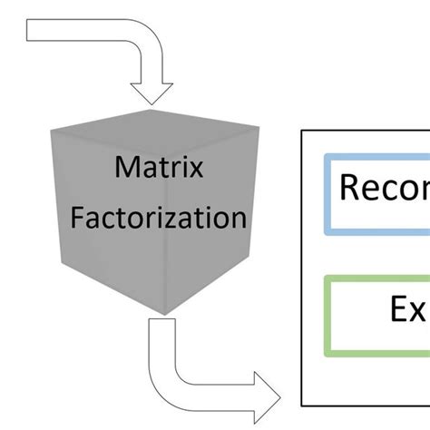 Image result for Matrix Factorization