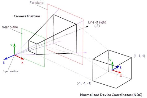 Image result for Perspective Projection View Frustum