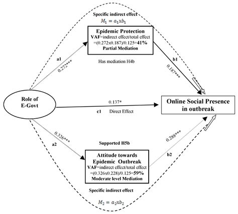 Modeling Impact of Word of Mouth and E-Government on Online Social ...