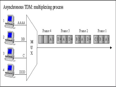 Example of Using Multiplexing 的图像结果