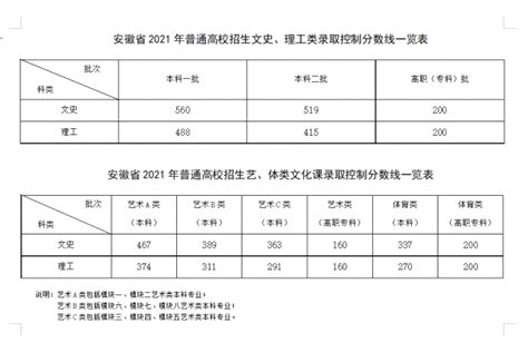 2022年安徽高考分数线一览表(一本、二本、专科)公布