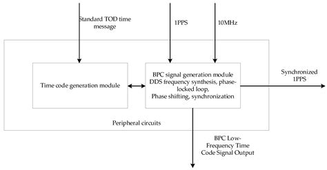 Design of BPC LF Time Code Signal Generator Based on ARM Architecture ...