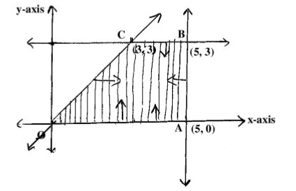 The shaded part of given figure indicates the feasible region then the ...