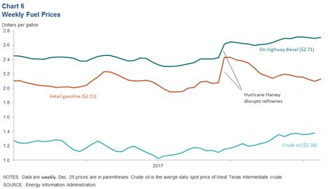 Houston Economic Indicators - Dallasfed.org