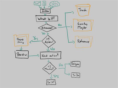 Image result for Implementing Getting Things Done