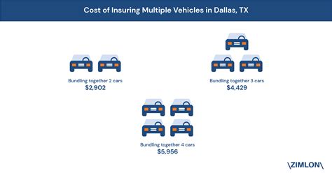 Car Owners can Save Up to $610 on Car Insurance in Dallas, TX