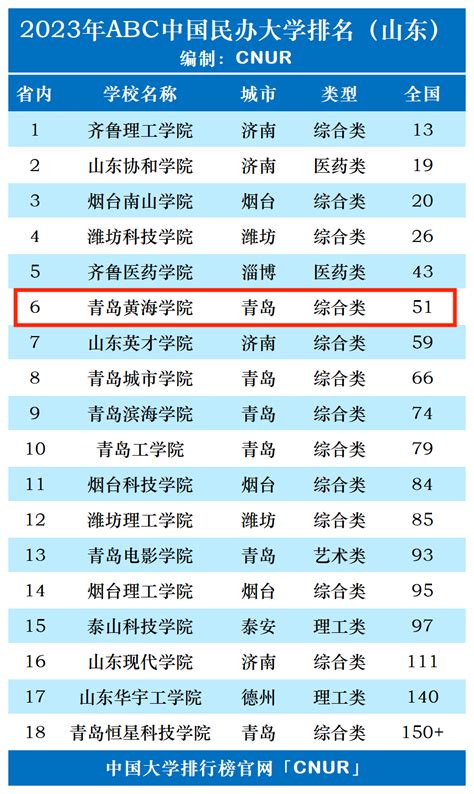 2023年青岛黄海学院排名_评级-中国大学排行榜
