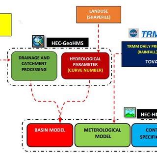 Image result for HEC-HMS Model