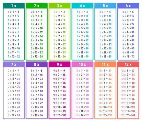 Multiplication Chart for Kids