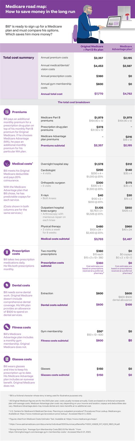 Comparar planes de Medicare para ahorrar dinero | Aetna Medicare