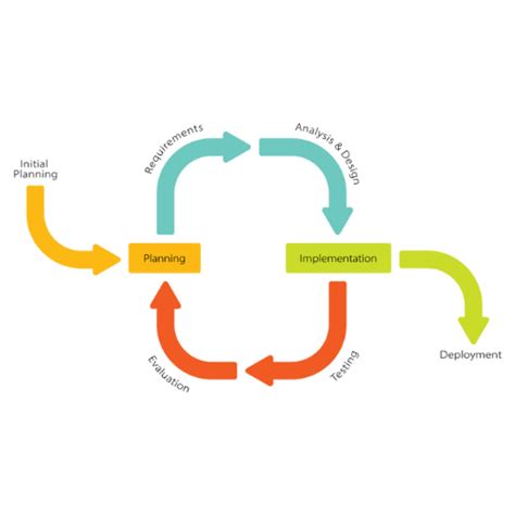 Software Development Models 的图像结果