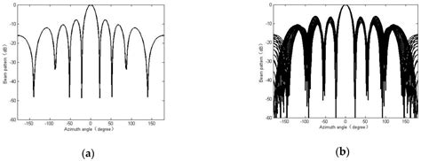Optimized Sonar Broadband Focused Beamforming Algorithm