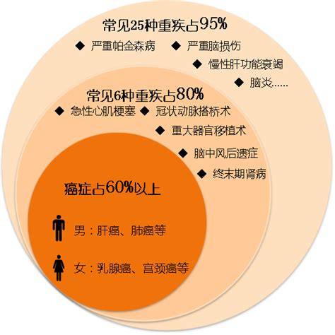 科普贴：重疾新规的28种重大疾病是哪些？ - 知乎