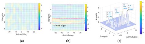 An Anti-FOD Method Based on CA-CM-CFAR for MMW Radar in Complex Clutter ...